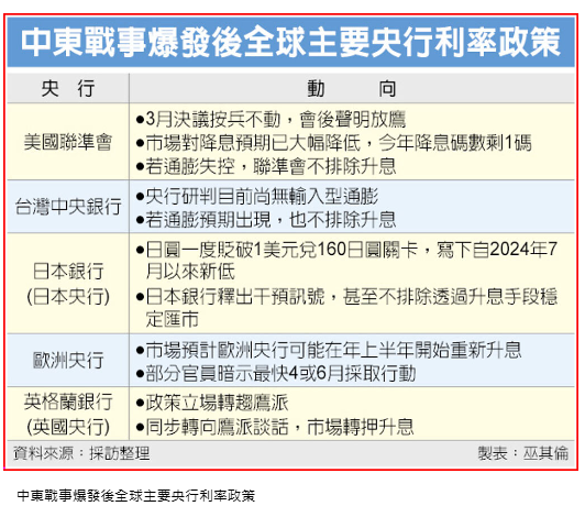 抑制通膨 央行不排除升息