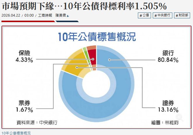 市場預期下緣…10年公債得標利率1.505％