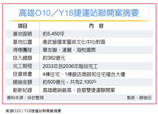  衛武營雙捷聯開案 總銷上看500億 