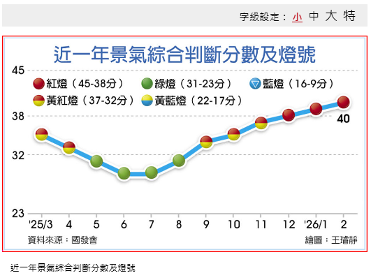景氣熱到爆 連三月亮紅燈