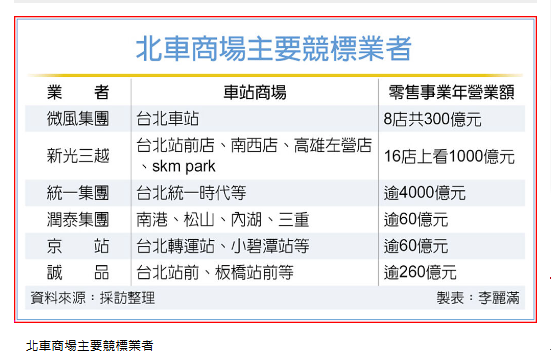  北車商場標案 九龍搶珠 