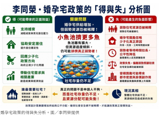 婚孕宅救少子化 李同榮：小魚池擠更多魚、弱勢恐更苦