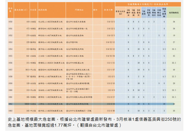 北醫院區獲准危老重建 1.77萬坪創紀錄