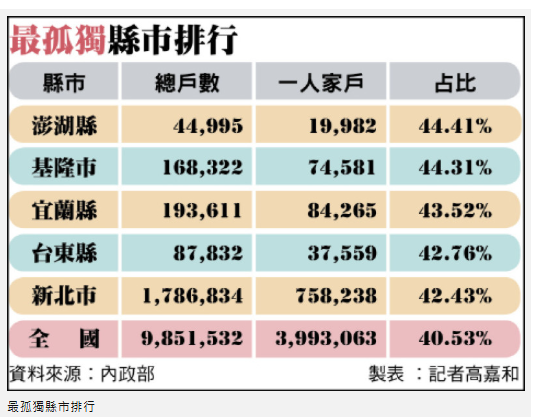 1人家戶首破4成 三代同堂不到1成 三代家庭消失 高齡者失去家庭支撐