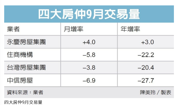  9月房市買氣回籠有限 房仲業交易量...普遍疲弱 