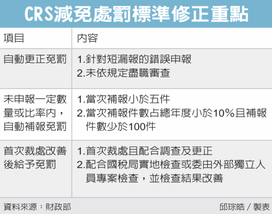 台版肥咖申報違規 分級處罰