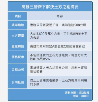 土方之亂成房市新災難？高雄先拆彈 3大殺手鐧曝光