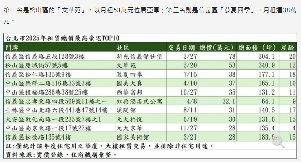 78萬住一個月！台北豪宅租金榜曝光...有錢人為何改「以租代買」？