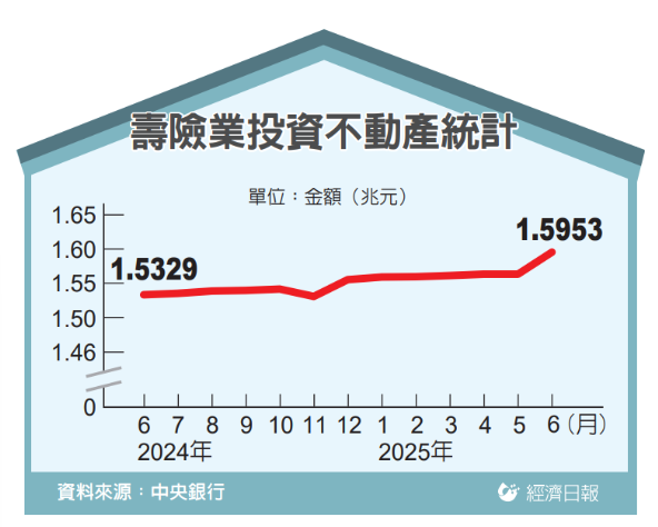 壽險業投資不動產創新高 法規鬆綁助攻 餘額達1兆5,953億元