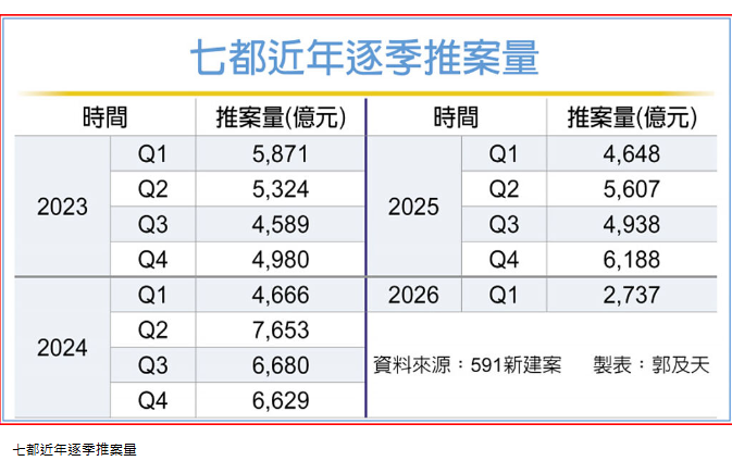 七都首季推案量 六年來新低