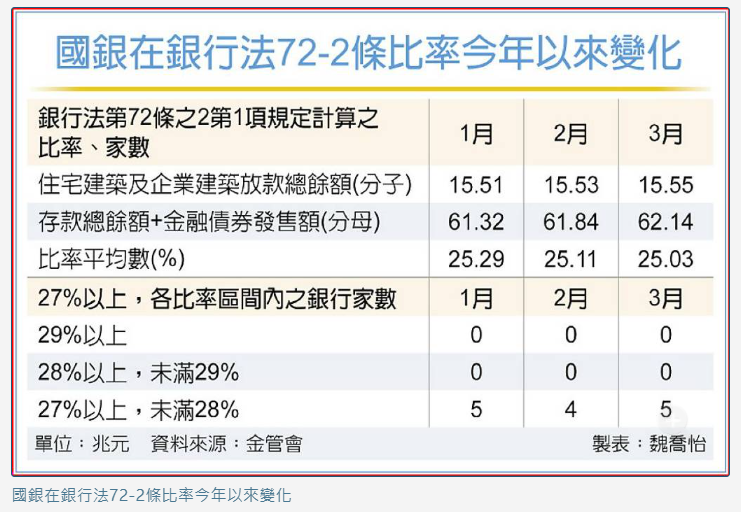  連十個月下滑…不動產放款比率降至25.03％ 