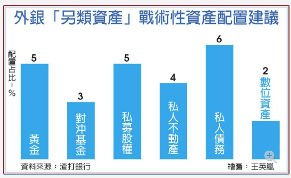 高資產族群加碼另類投資