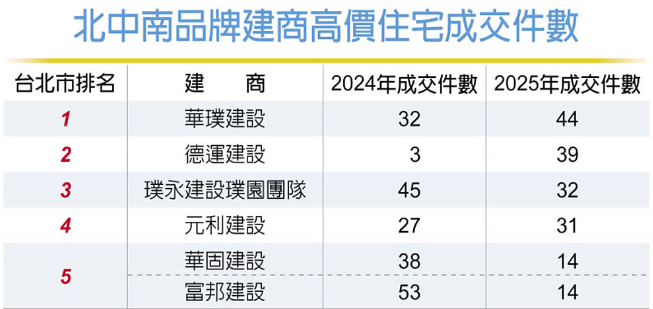 豪宅交易減 3建商逆勢突圍