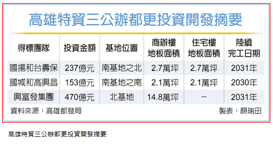  高雄特貿三都更 國揚住商大樓動土 