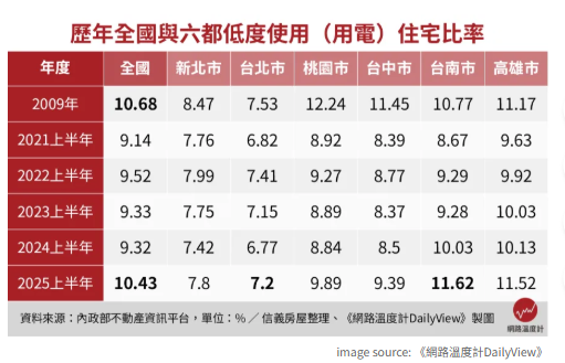馬年買房時機到了嗎？新成屋去化加快、交屋潮來襲　六都房市風向一次看