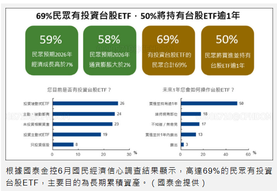  國泰金國民經濟信心調查：69%民眾有投資台股ETF 