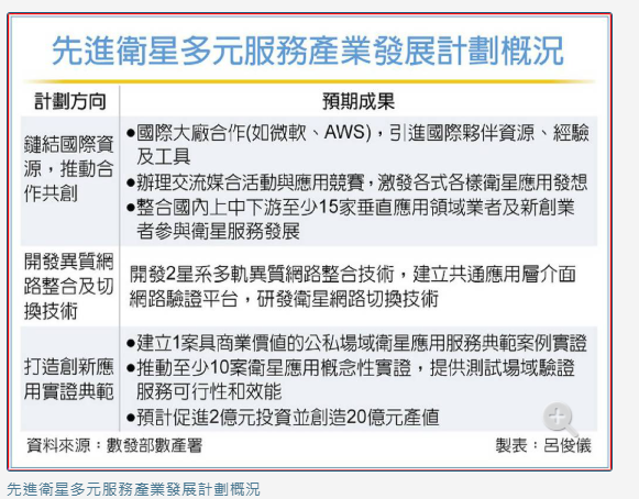 數發部明年砸銀彈 推動衛星產業