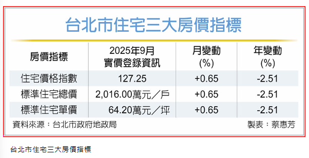曙光乍現 台北房價止跌回溫