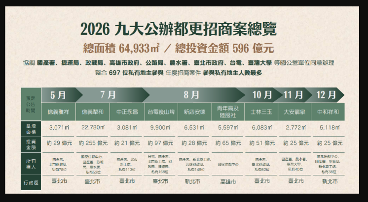 雙北、高雄「公辦都更」9案齊發　估596億投資湧進