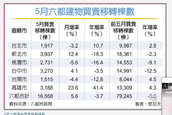 央行微鬆綁＋股市財富效應 5月六都買賣移轉棟數 月增5.6％