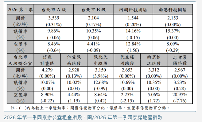  房市降溫沒影響？四大原因北市商辦租金續衝高 
