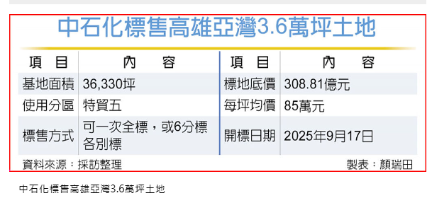  中石化售亞灣3.6萬坪建地 
