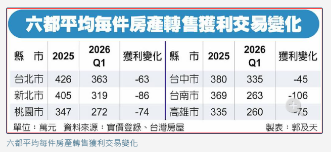  房市冷吱吱…六都房屋轉售獲利 Q1大縮水 