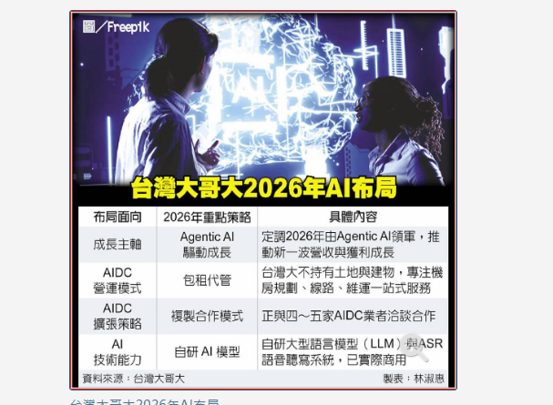 AIDC中心滿租 台灣大錢景亮