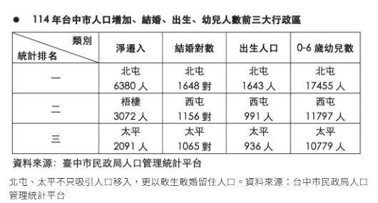 台中宜居熱區重新洗牌 太平區「敢婚敢生」衝出黑馬