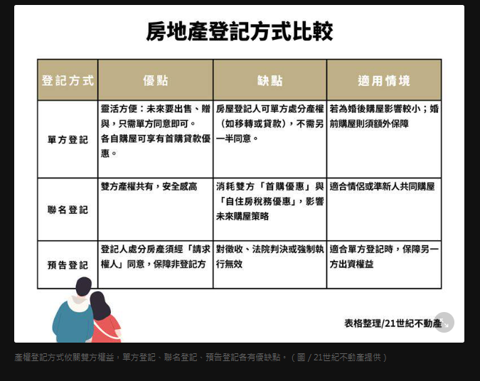  情人「婚前共同購屋」陷阱多！避分手後剪不斷理還亂　三大方式一次看 