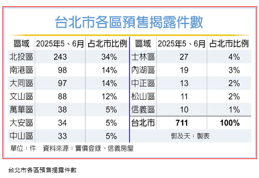 輝達效應 北投逆勢成房市熱區