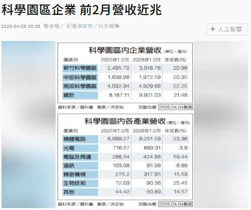  科學園區企業 前2月營收近兆 