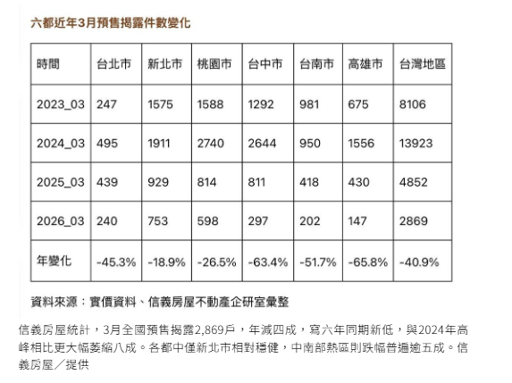 最新3月全國預售屋買氣 中南部跌幅逾五成首當其衝