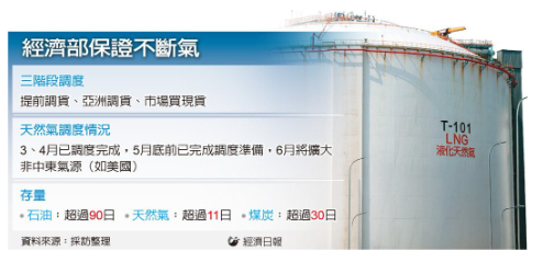經部再保證絕無斷氣危機 祭四大措施穩定物資供應