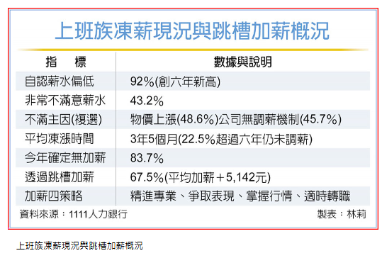 薪情凍 67％靠跳槽加薪 