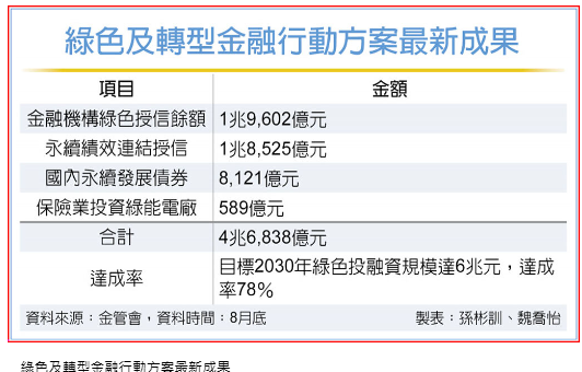  綠色投融資規模 逾4.6兆 