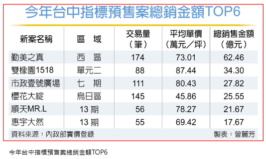  台中六大熱銷案逆勢吸金 