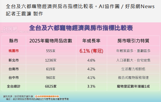 生不如養！房市「貓奴化」？ 年輕家庭買房專挑這區