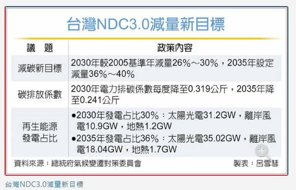減碳邁大步 2030綠能發電占3成 達標存挑戰