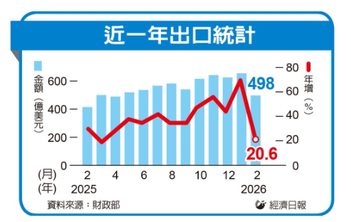  3月出口熱 有望連29紅 財部預估規模上看667億美元 