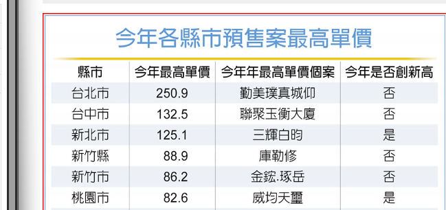 全台逾6成縣市預售屋 房價悶
