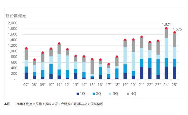 2026 商用不動產佈局先機：穩健中求進步，掌握先機｜劉學龍觀點