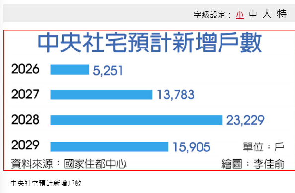 中央社宅豐收期 未來四年看逾5.6萬戶