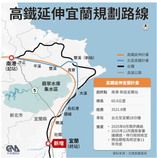 高鐵延伸宜蘭案 民團調查顯示「在地人偏好北宜直鐵」