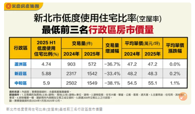  賣壓最小新北市低空屋率排行　蘆洲新莊中和分區前3名 