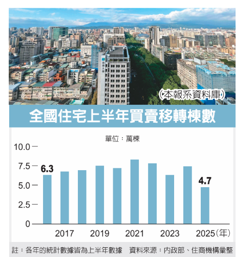 全台住宅上半年買賣移轉棟數探16年低點 桃園市滑落41%最嚴重