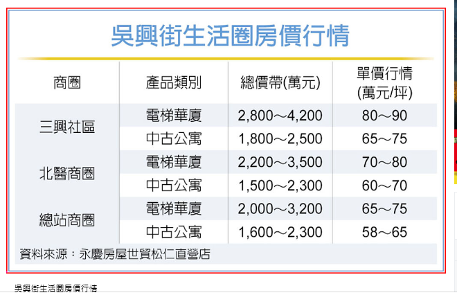 台北房市 吳興街生活圈 相對親民