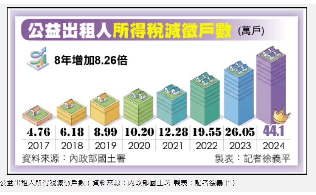 租補減稅利多 44萬房東「陽光申報」