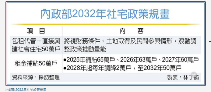 社宅政策定調 包租代管攻及時滿足