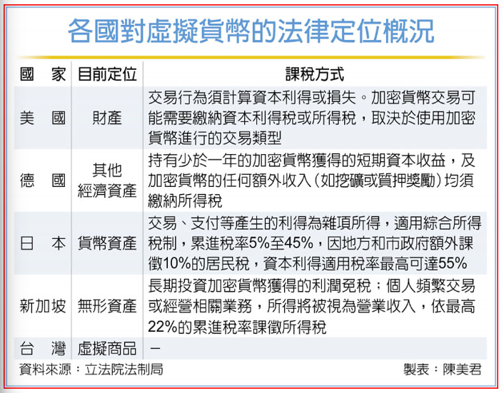 虛幣非貨幣 各國法律定位大不同
